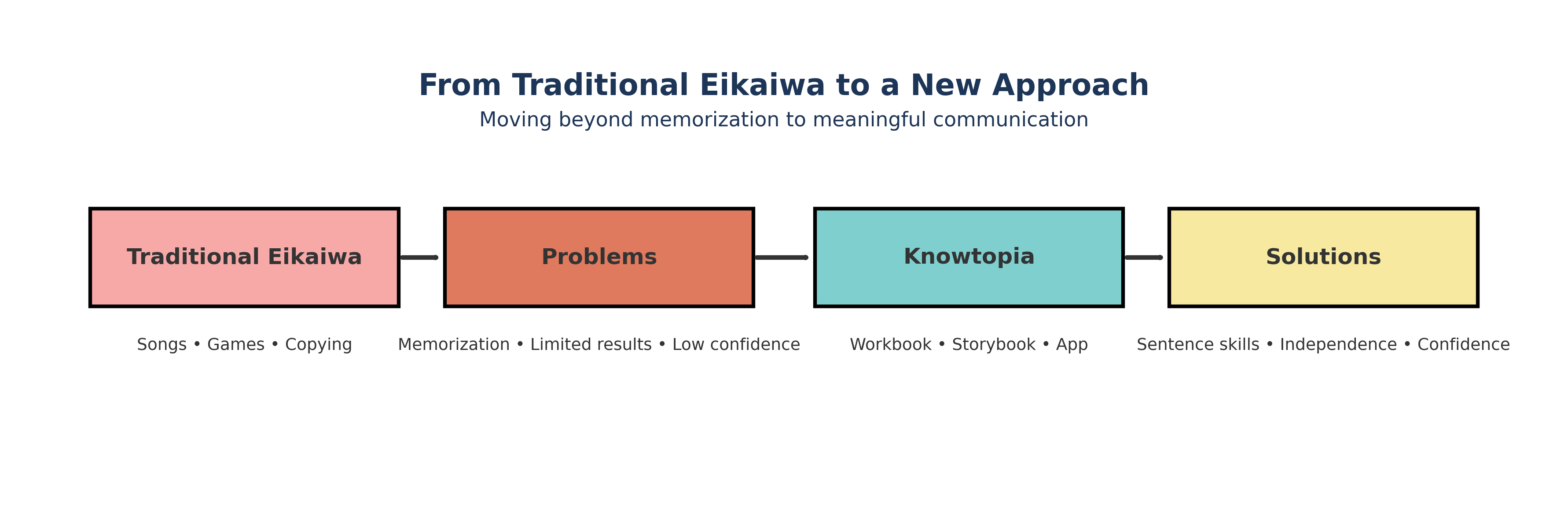Knowtopia timeline